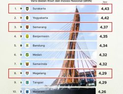 Skor 3,87 di Atas Rata-rata Nasional, Jateng Masuk Kategori Daerah Paling Maju