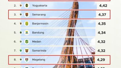 Skor 3,87 di Atas Rata-rata Nasional, Jateng Masuk Kategori Daerah Paling Maju